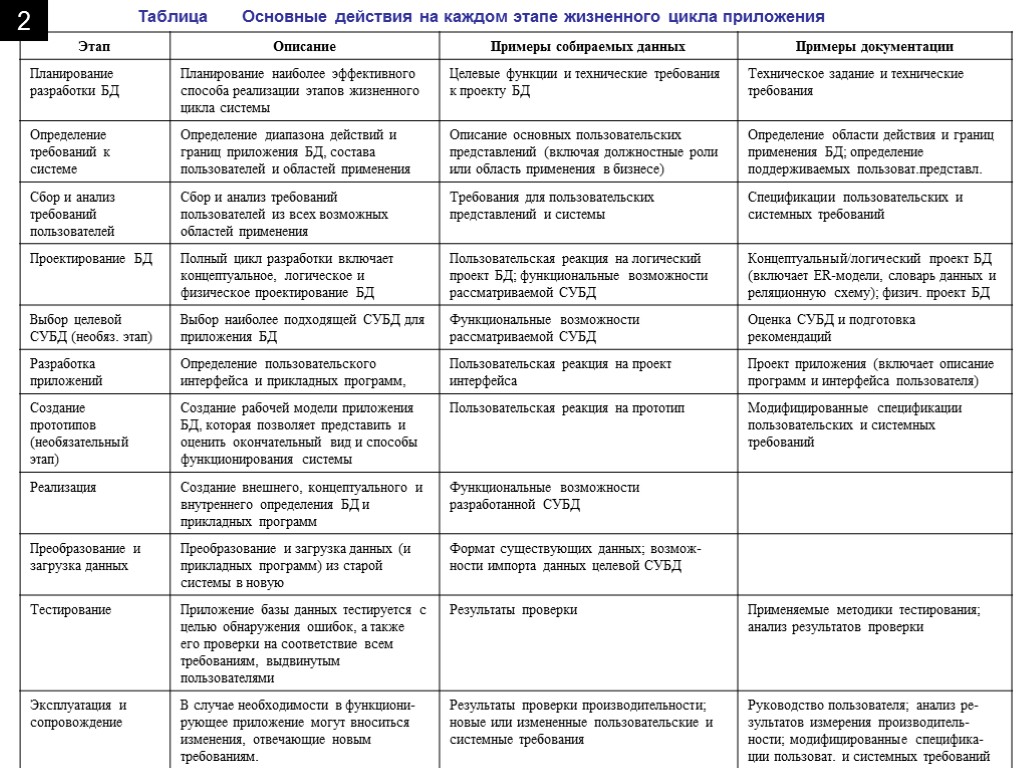 Таблица Основные действия на каждом этапе жизненного цикла приложения 2